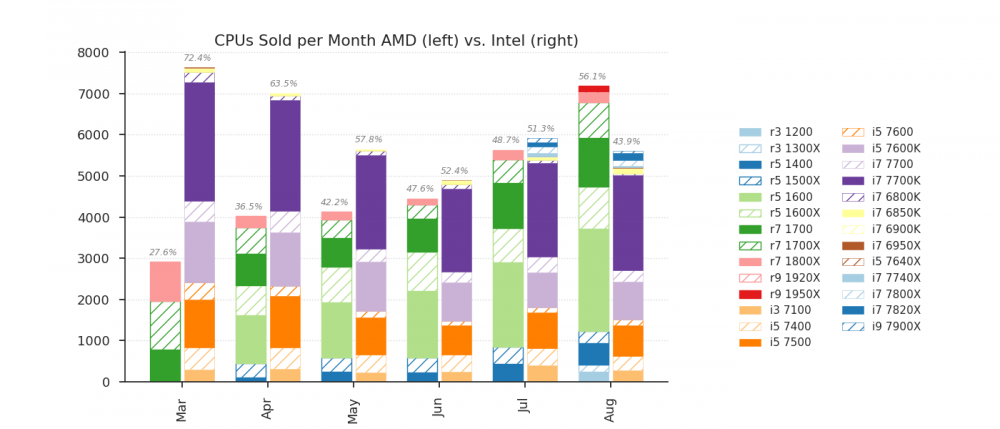 здесь   данные с немецкого рынка   показывая, что процессоров AMD впервые за десятилетие стало больше, чем Intel: